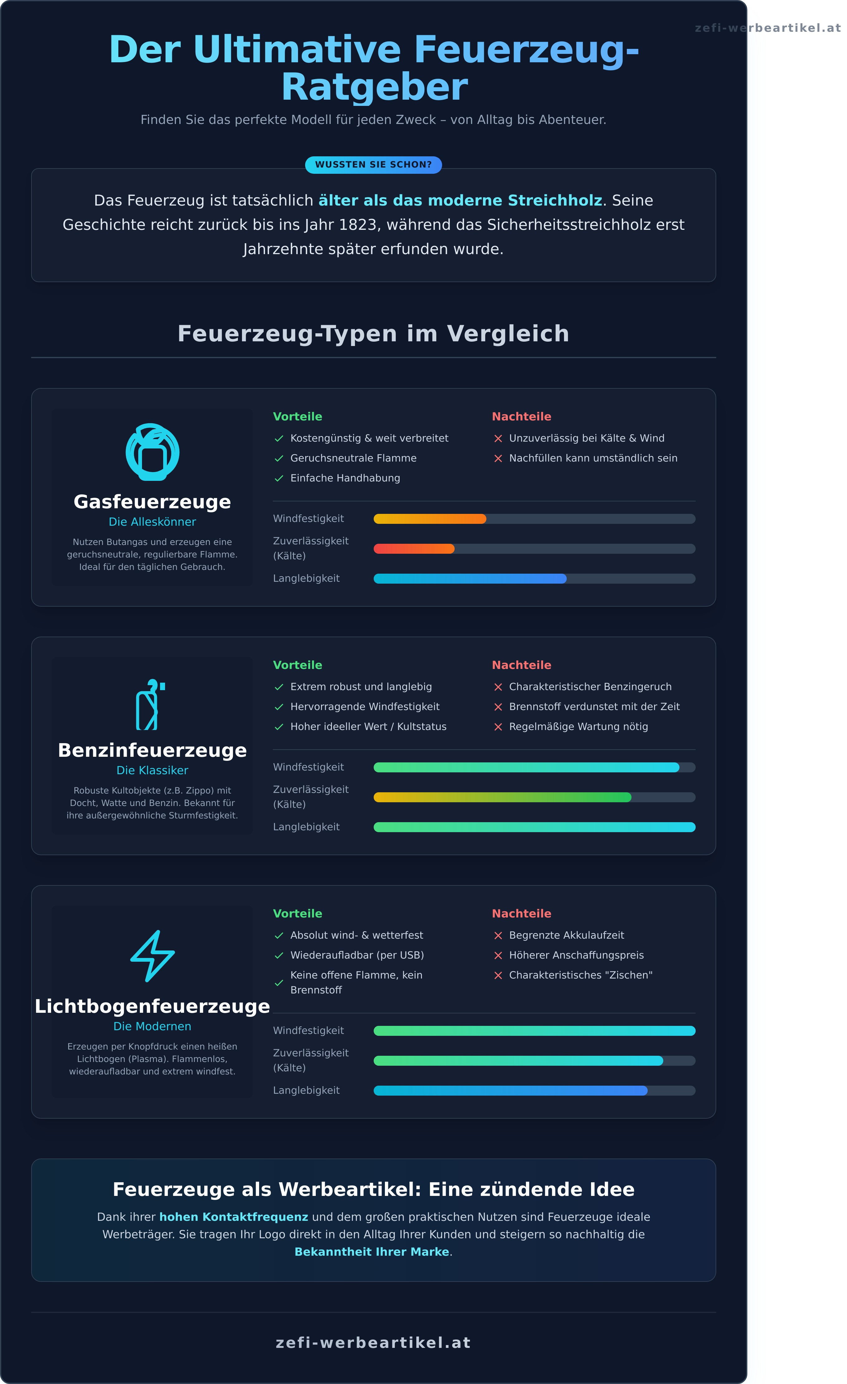 Feuerzeug infographic - visual guide